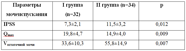 Образец заполнения дневника мочеиспускания у женщин