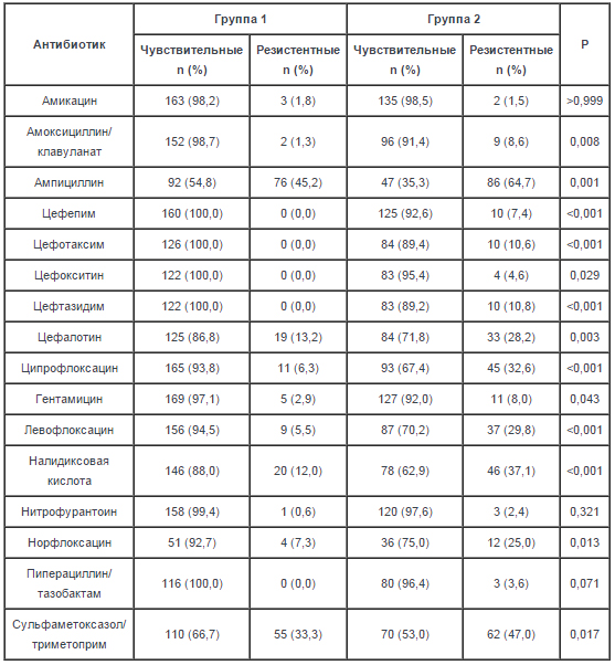 Таблица 3. Чувствительность E.coli в зависимости от наличия рецидивирующих ИМП. 