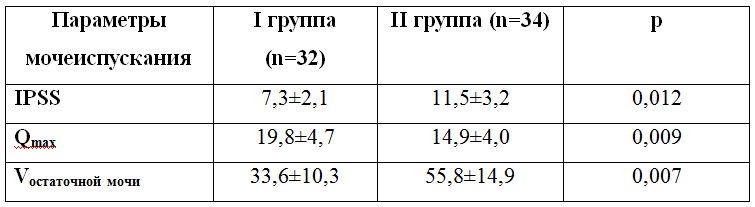 Таблица 1. Показатели мочеиспускания у пациентов I и II групп после протезирования полового члена.